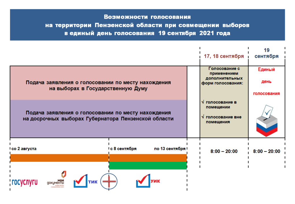 В Пензенской области начал работу механизм «Мобильный избиратель»
