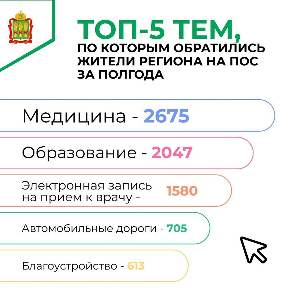 Почти 10 тыс. сообщений отправили жители Пензенской области на платформу обратной связи за 6 месяцев