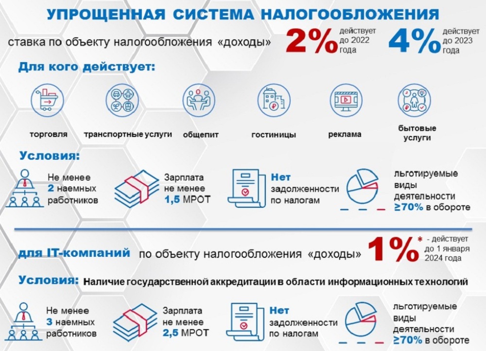 Инфографика: региональные налоговые меры поддержки для малого и среднего бизнеса Инфографика: региональные налоговые меры поддержки для малого и среднего бизнеса