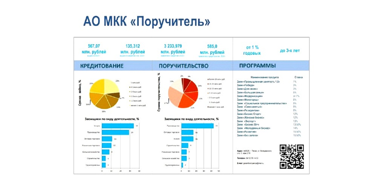 Инвестируй в бизнес вместе с АО МКК "Поручитель"