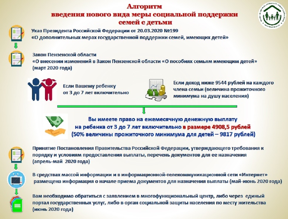 Алгоритм введения нового вида меры социальной поддержки семей с детьми Алгоритм введения нового вида меры социальной поддержки семей с детьми