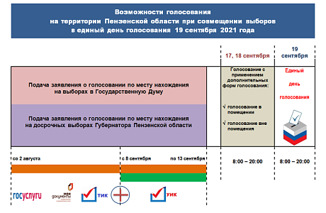 В Пензенской области начал работу механизм «Мобильный избиратель»