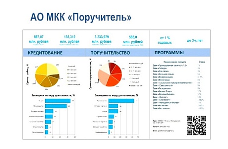 Инвестируй в бизнес вместе с АО МКК "Поручитель"