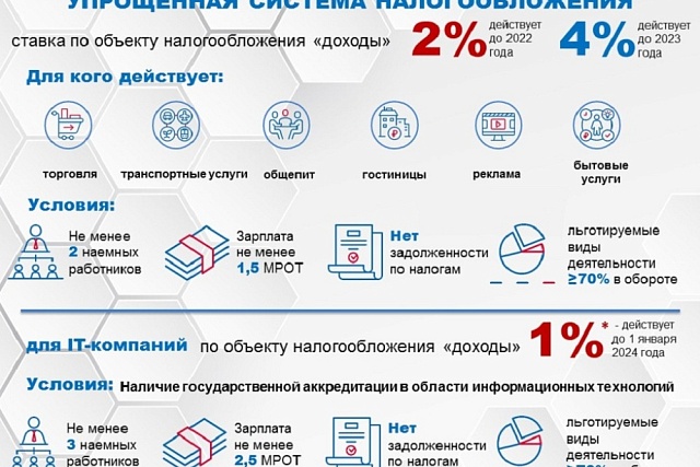 Инфографика: региональные налоговые меры поддержки для малого и среднего бизнеса