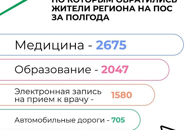 Почти 10 тыс. сообщений отправили жители Пензенской области на платформу обратной связи за 6 месяцев