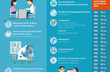 Диспансеризация состоит из ряда последовательных мероприятий