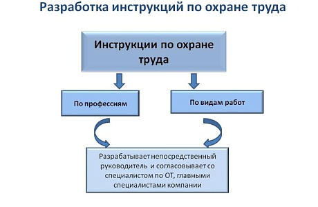 Минтруд России разъяснил, каким образом должна осуществляться разработка и выдача инструкций по охране труда работникам организаций