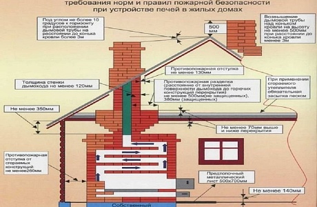 Обязательные требования норм и правил пожарной безопасности при устройстве печей в жилых домах Обязательные требования норм и правил пожарной безопасности при устройстве печей в жилых домах