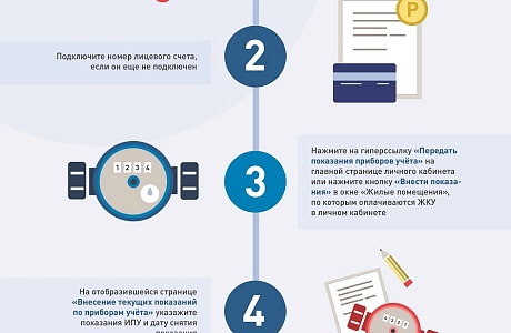 Передача показаний ИПУ в ГИС ЖКХ