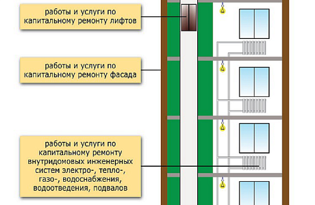 Чем капитальный ремонт многоквартирного дома отличается от текущего?